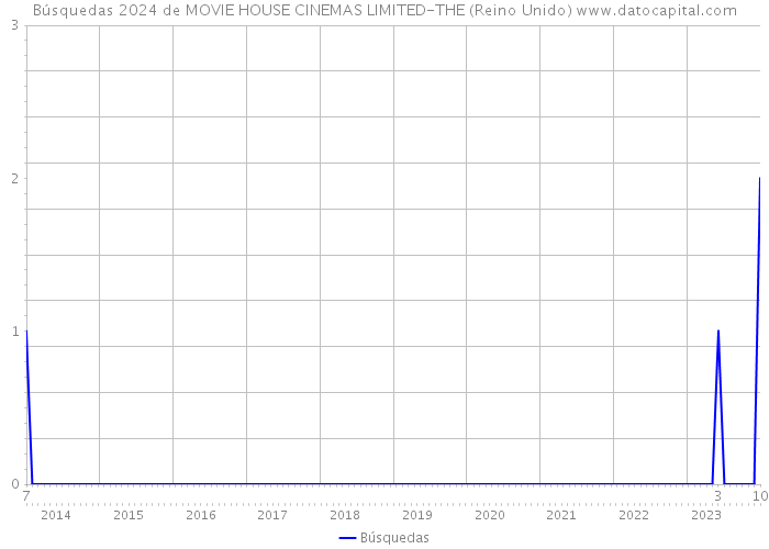 Búsquedas 2024 de MOVIE HOUSE CINEMAS LIMITED-THE (Reino Unido) 