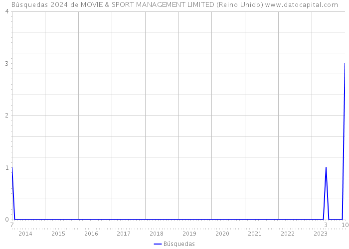 Búsquedas 2024 de MOVIE & SPORT MANAGEMENT LIMITED (Reino Unido) 