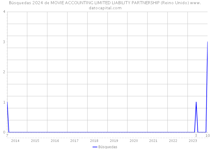 Búsquedas 2024 de MOVIE ACCOUNTING LIMITED LIABILITY PARTNERSHIP (Reino Unido) 