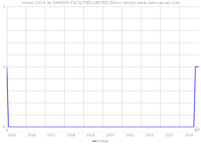 Visitas 2024 de SAMSON FACILITIES LIMITED (Reino Unido) 