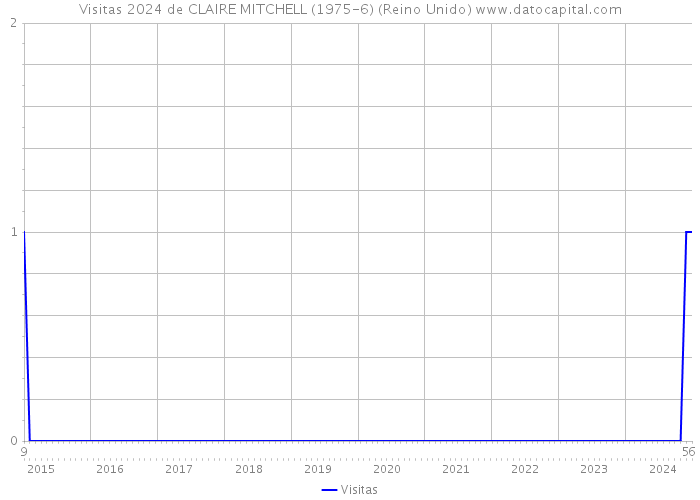 Visitas 2024 de CLAIRE MITCHELL (1975-6) (Reino Unido) 