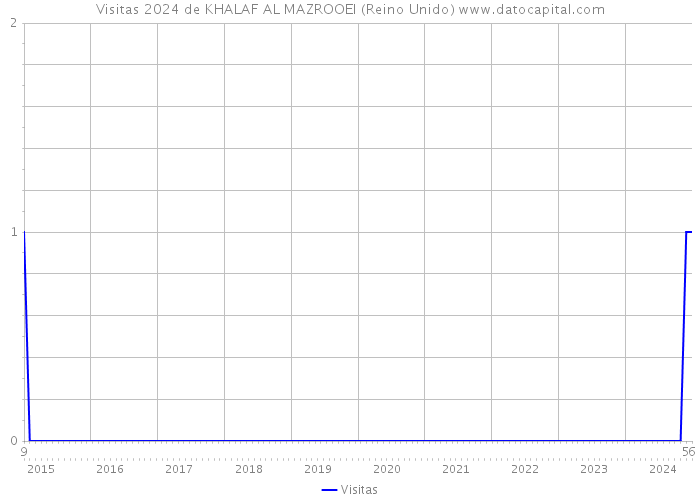 Visitas 2024 de KHALAF AL MAZROOEI (Reino Unido) 