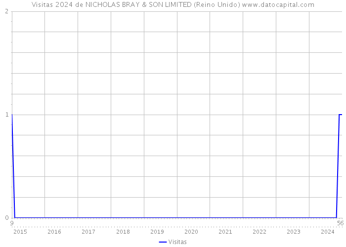 Visitas 2024 de NICHOLAS BRAY & SON LIMITED (Reino Unido) 