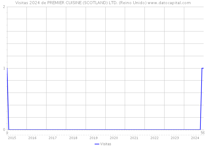 Visitas 2024 de PREMIER CUISINE (SCOTLAND) LTD. (Reino Unido) 