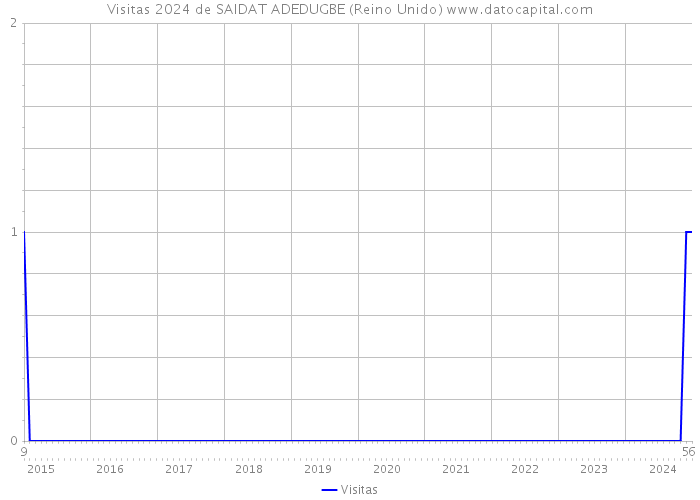 Visitas 2024 de SAIDAT ADEDUGBE (Reino Unido) 