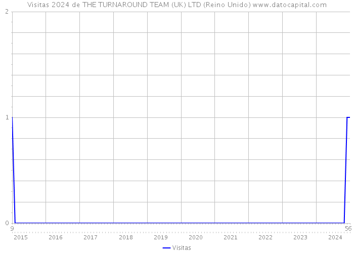 Visitas 2024 de THE TURNAROUND TEAM (UK) LTD (Reino Unido) 