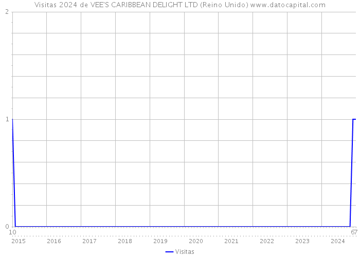 Visitas 2024 de VEE'S CARIBBEAN DELIGHT LTD (Reino Unido) 