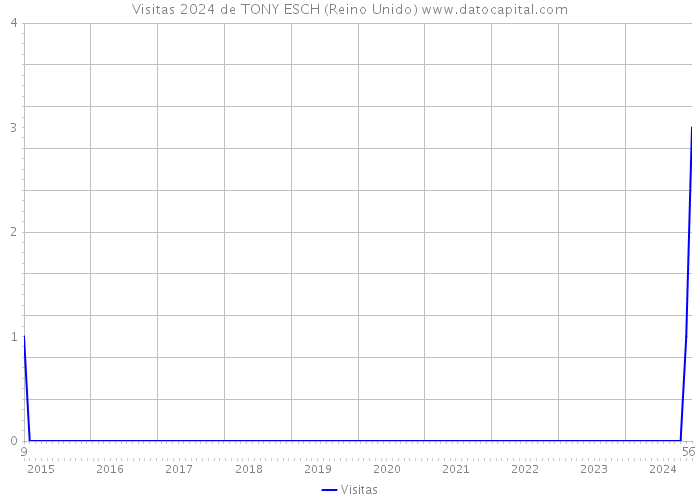 Visitas 2024 de TONY ESCH (Reino Unido) 