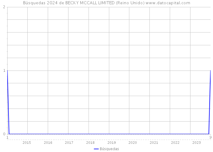 Búsquedas 2024 de BECKY MCCALL LIMITED (Reino Unido) 