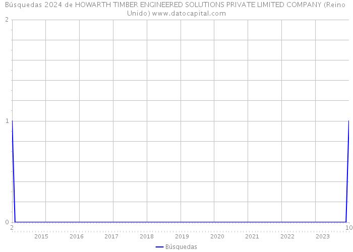 Búsquedas 2024 de HOWARTH TIMBER ENGINEERED SOLUTIONS PRIVATE LIMITED COMPANY (Reino Unido) 