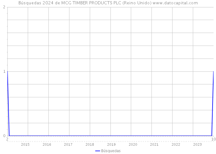 Búsquedas 2024 de MCG TIMBER PRODUCTS PLC (Reino Unido) 