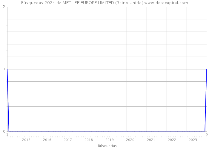 Búsquedas 2024 de METLIFE EUROPE LIMITED (Reino Unido) 