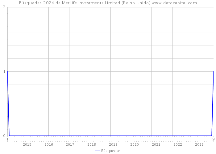 Búsquedas 2024 de MetLife Investments Limited (Reino Unido) 