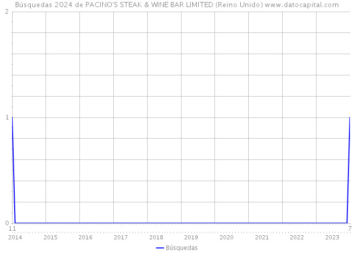 Búsquedas 2024 de PACINO'S STEAK & WINE BAR LIMITED (Reino Unido) 