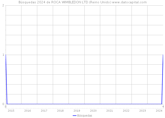 Búsquedas 2024 de ROCA WIMBLEDON LTD (Reino Unido) 