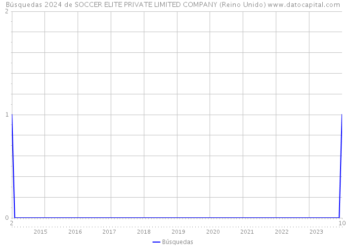 Búsquedas 2024 de SOCCER ELITE PRIVATE LIMITED COMPANY (Reino Unido) 