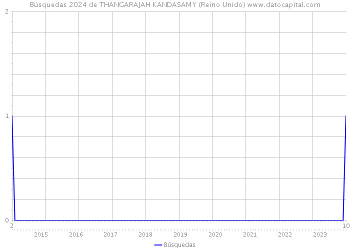 Búsquedas 2024 de THANGARAJAH KANDASAMY (Reino Unido) 