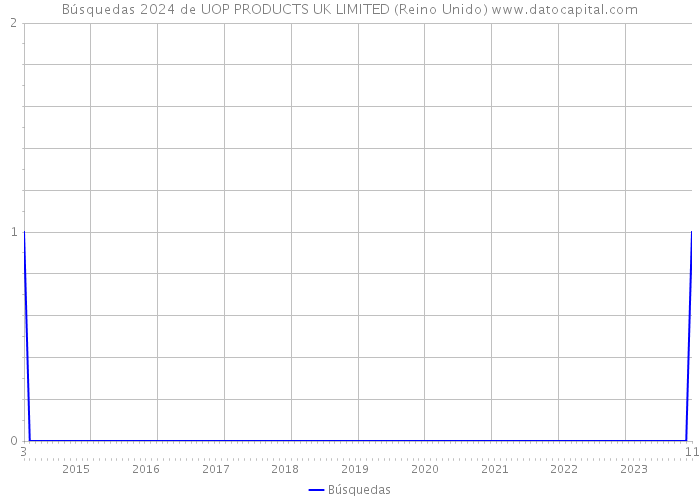 Búsquedas 2024 de UOP PRODUCTS UK LIMITED (Reino Unido) 