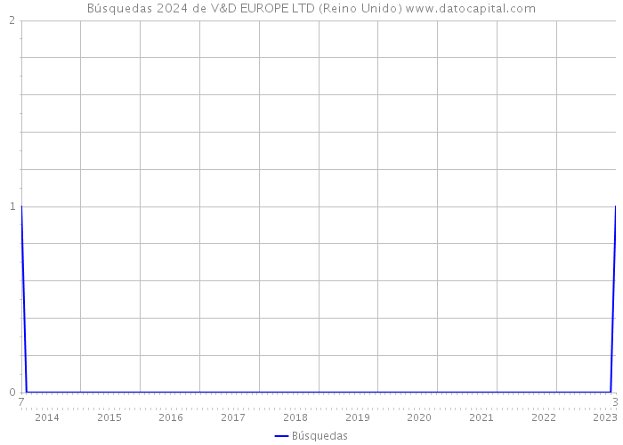 Búsquedas 2024 de V&D EUROPE LTD (Reino Unido) 