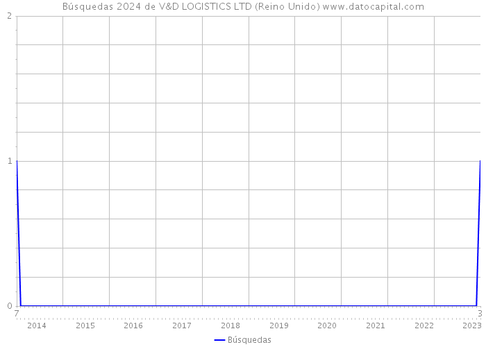 Búsquedas 2024 de V&D LOGISTICS LTD (Reino Unido) 