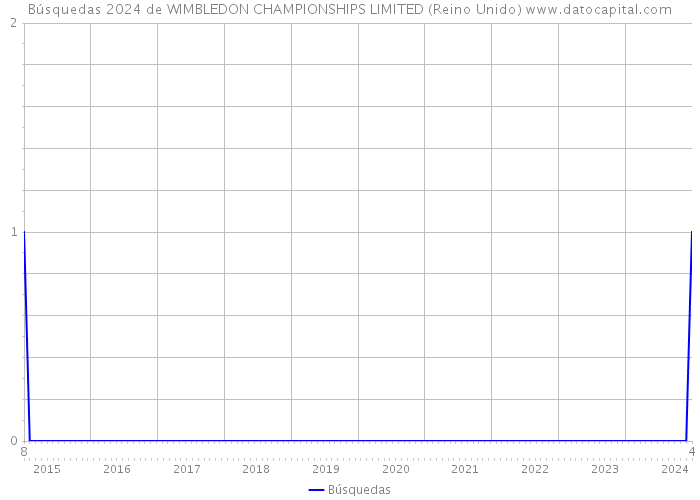 Búsquedas 2024 de WIMBLEDON CHAMPIONSHIPS LIMITED (Reino Unido) 