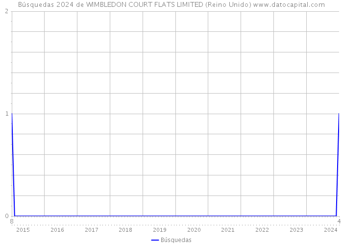 Búsquedas 2024 de WIMBLEDON COURT FLATS LIMITED (Reino Unido) 
