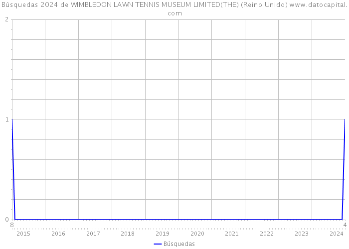 Búsquedas 2024 de WIMBLEDON LAWN TENNIS MUSEUM LIMITED(THE) (Reino Unido) 