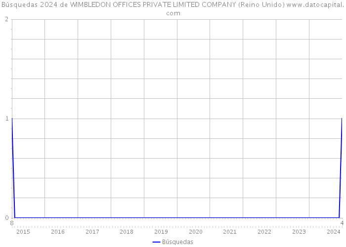 Búsquedas 2024 de WIMBLEDON OFFICES PRIVATE LIMITED COMPANY (Reino Unido) 
