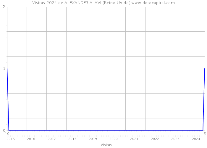 Visitas 2024 de ALEXANDER ALAVI (Reino Unido) 