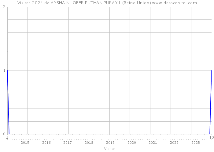 Visitas 2024 de AYSHA NILOFER PUTHAN PURAYIL (Reino Unido) 