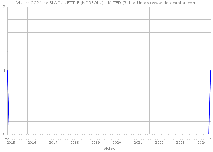 Visitas 2024 de BLACK KETTLE (NORFOLK) LIMITED (Reino Unido) 