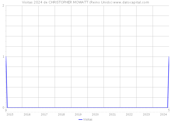 Visitas 2024 de CHRISTOPHER MOWATT (Reino Unido) 