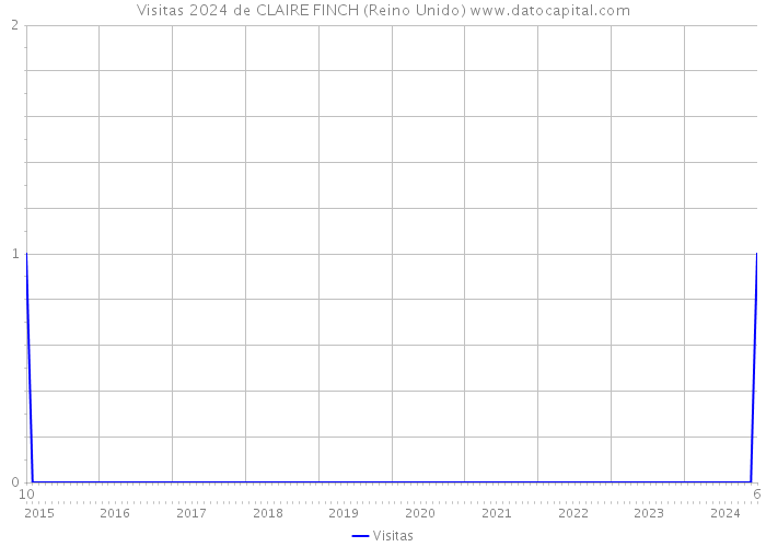 Visitas 2024 de CLAIRE FINCH (Reino Unido) 