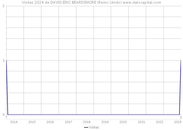 Visitas 2024 de DAVID ERIC BEARDSMORE (Reino Unido) 