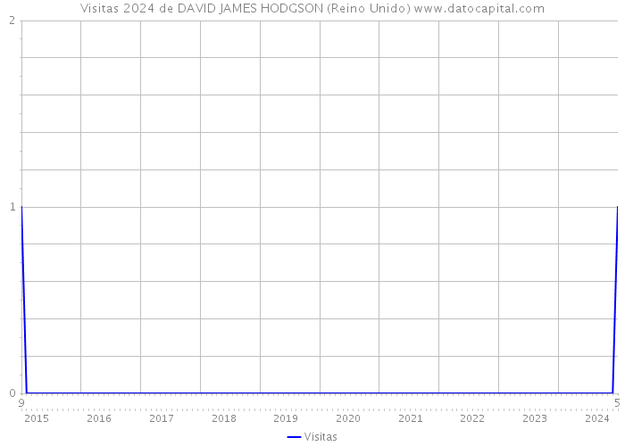 Visitas 2024 de DAVID JAMES HODGSON (Reino Unido) 