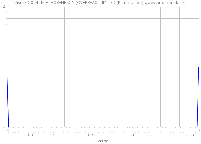 Visitas 2024 de ETHOSENERGY (OVERSEAS) LIMITED (Reino Unido) 