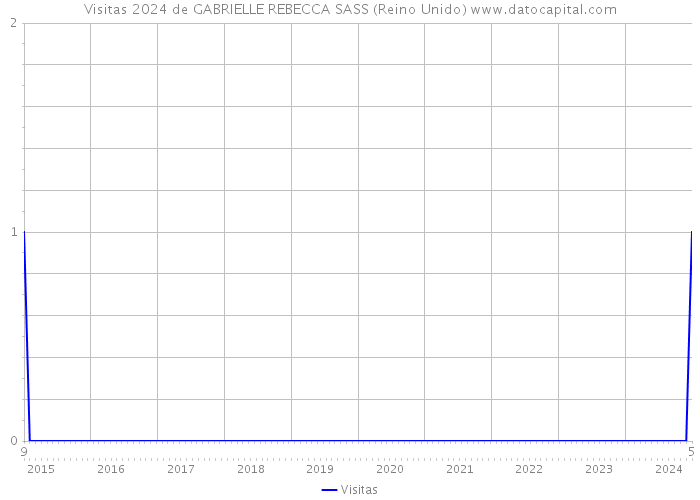 Visitas 2024 de GABRIELLE REBECCA SASS (Reino Unido) 