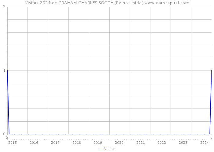 Visitas 2024 de GRAHAM CHARLES BOOTH (Reino Unido) 