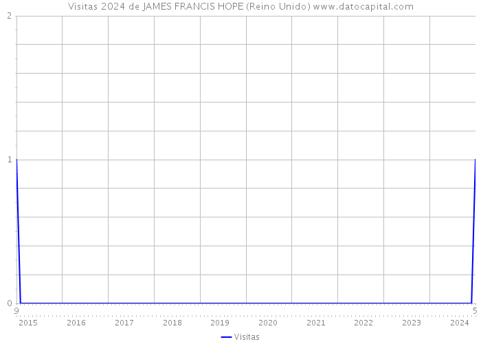 Visitas 2024 de JAMES FRANCIS HOPE (Reino Unido) 