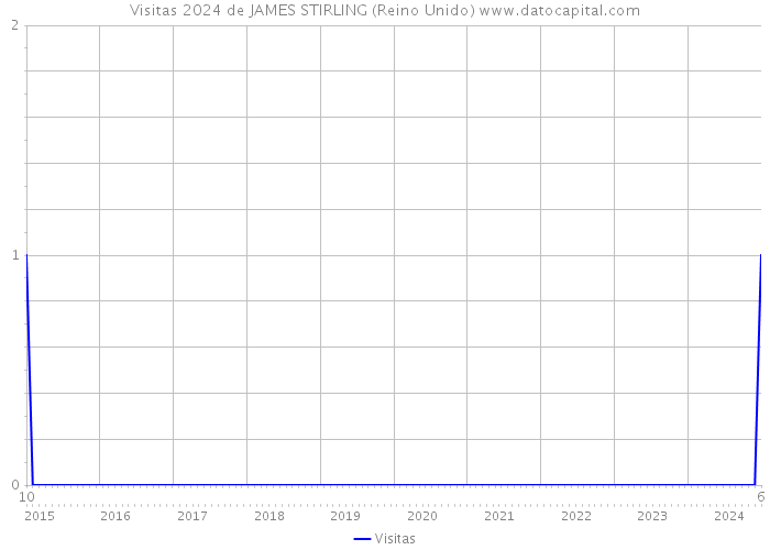 Visitas 2024 de JAMES STIRLING (Reino Unido) 