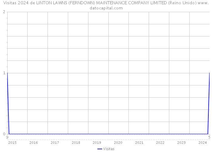 Visitas 2024 de LINTON LAWNS (FERNDOWN) MAINTENANCE COMPANY LIMITED (Reino Unido) 