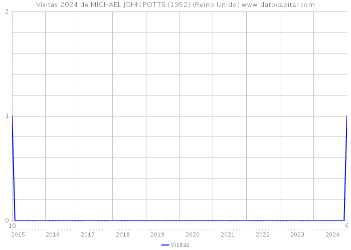 Visitas 2024 de MICHAEL JOHN POTTS (1952) (Reino Unido) 