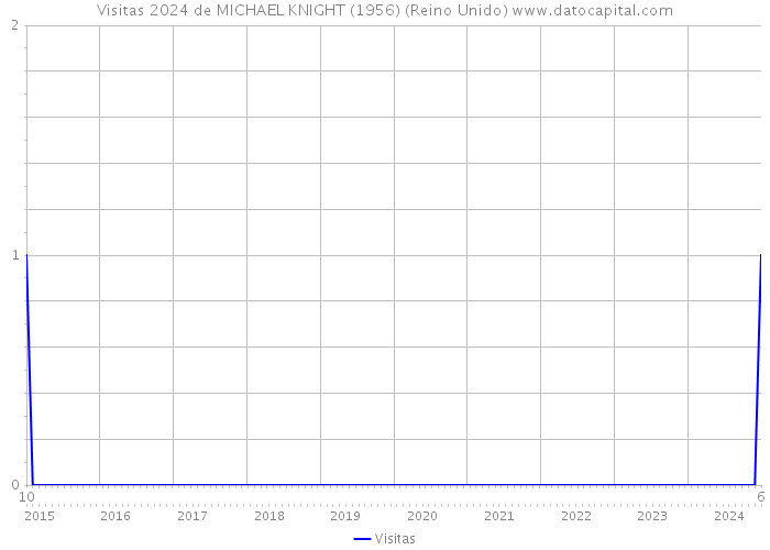 Visitas 2024 de MICHAEL KNIGHT (1956) (Reino Unido) 