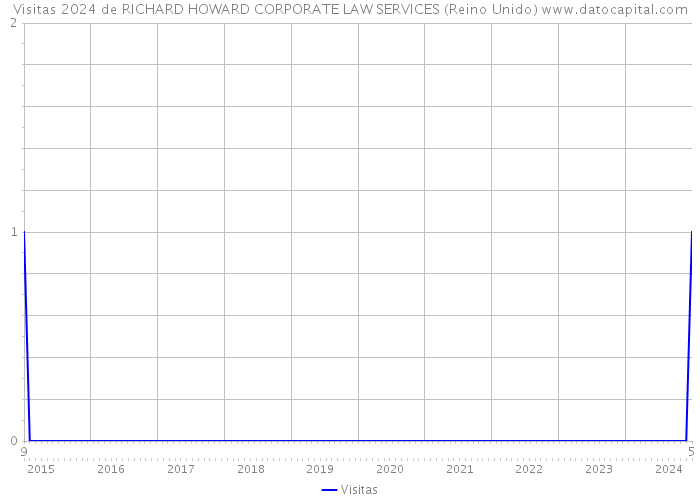 Visitas 2024 de RICHARD HOWARD CORPORATE LAW SERVICES (Reino Unido) 