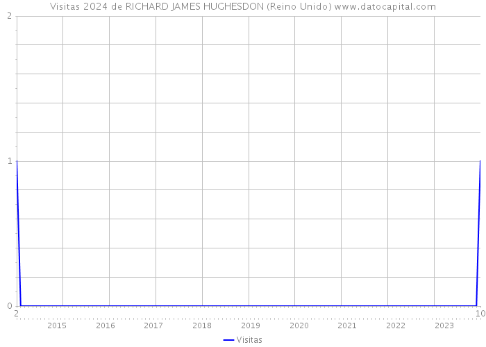 Visitas 2024 de RICHARD JAMES HUGHESDON (Reino Unido) 