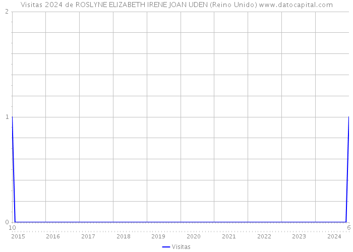 Visitas 2024 de ROSLYNE ELIZABETH IRENE JOAN UDEN (Reino Unido) 