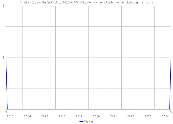 Visitas 2024 de SONIA LOPEZ-CASTINEIRA (Reino Unido) 