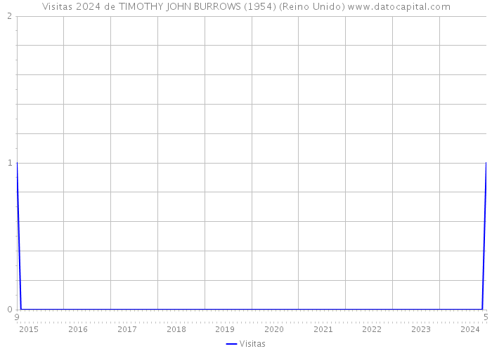 Visitas 2024 de TIMOTHY JOHN BURROWS (1954) (Reino Unido) 