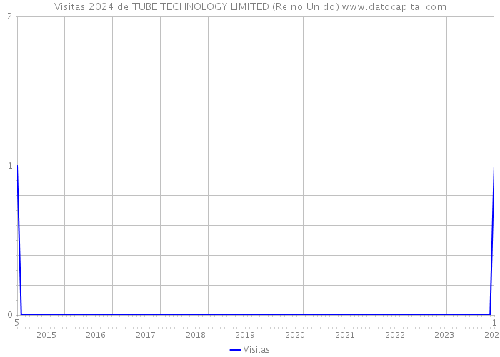 Visitas 2024 de TUBE TECHNOLOGY LIMITED (Reino Unido) 