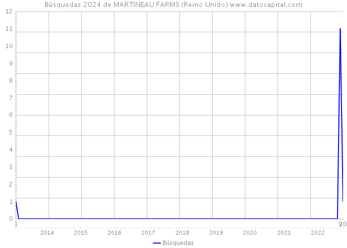 Búsquedas 2024 de MARTINEAU FARMS (Reino Unido) 